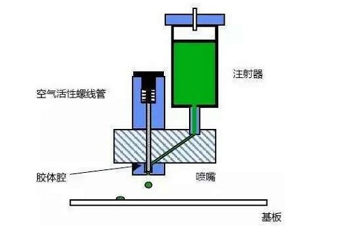 SMT工廠的貼片膠時間壓力滴涂法