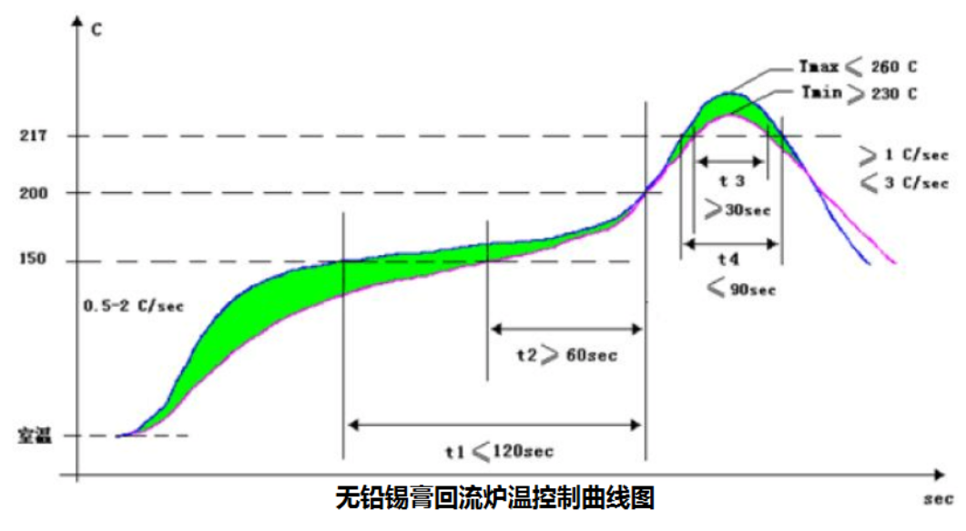 貼片加工的回流焊溫度曲線設置
